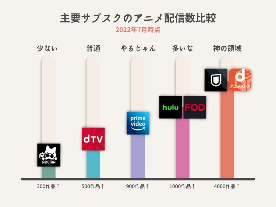 主要サブスクの配信数比較