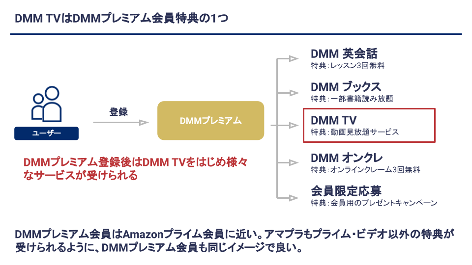 DMM TVの仕組み